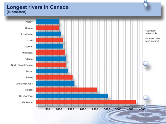 Longest Rivers in Canada